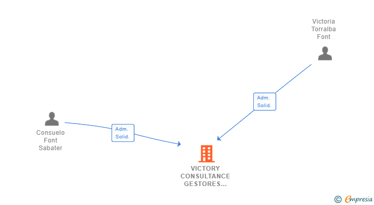 Vinculaciones societarias de VICTORY CONSULTANCE GESTORES SL