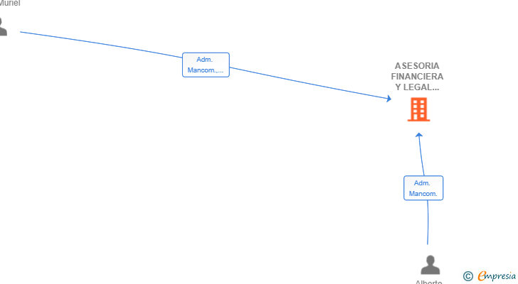 Vinculaciones societarias de ASESORIA FINANCIERA Y LEGAL DE KUTS SL