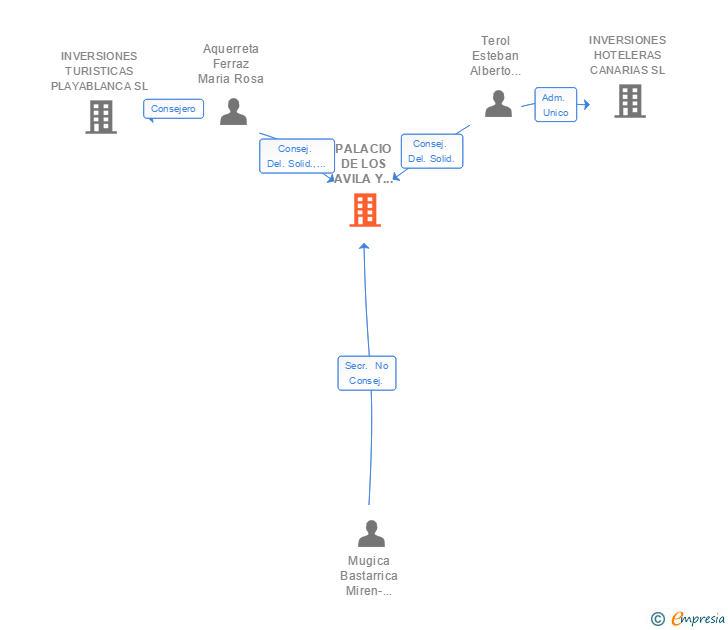 Vinculaciones societarias de PALACIO DE LOS AVILA Y TIEDRA SL