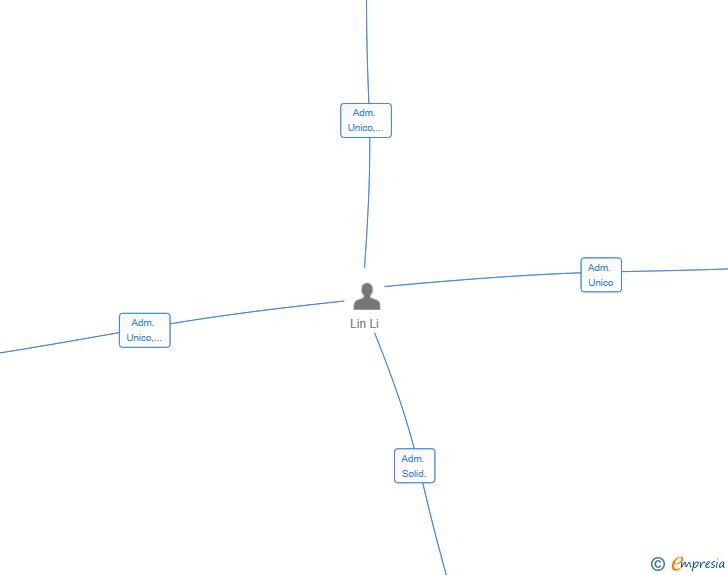 Vinculaciones societarias de SHUN JIE COMERCIO INTERNACIONAL SL
