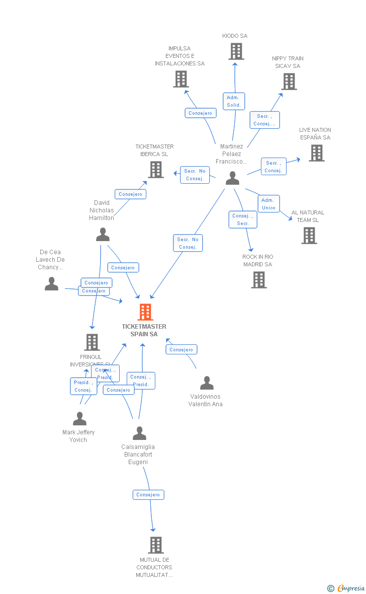 Vinculaciones societarias de TICKETMASTER SPAIN SA