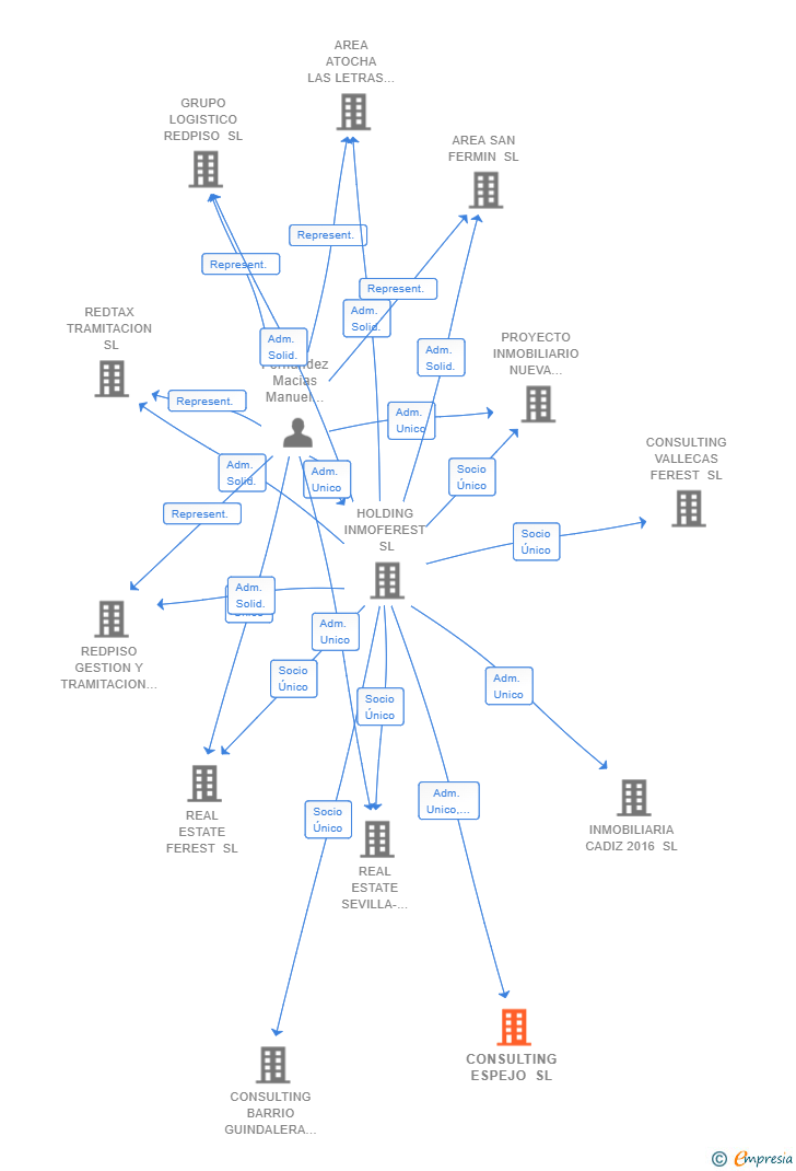 Vinculaciones societarias de CONSULTING ESPEJO SL