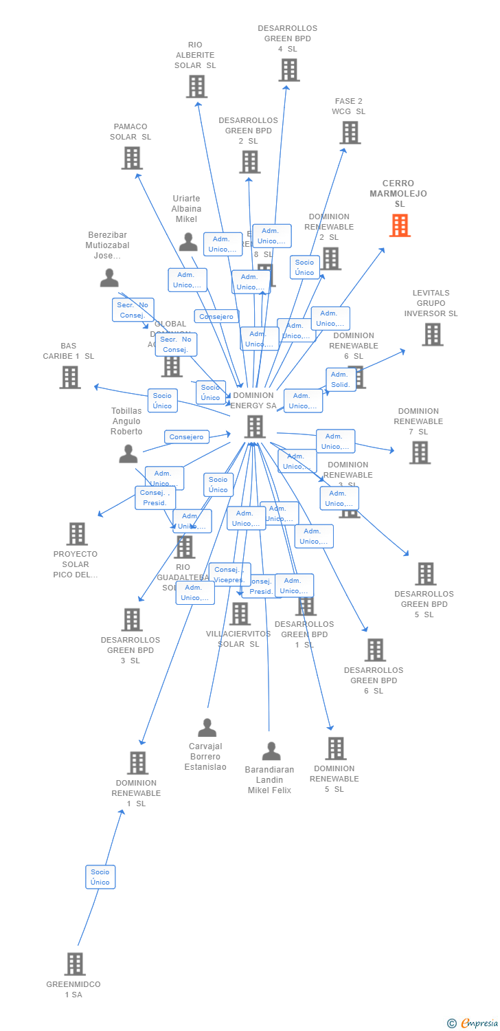 Vinculaciones societarias de CERRO MARMOLEJO SL