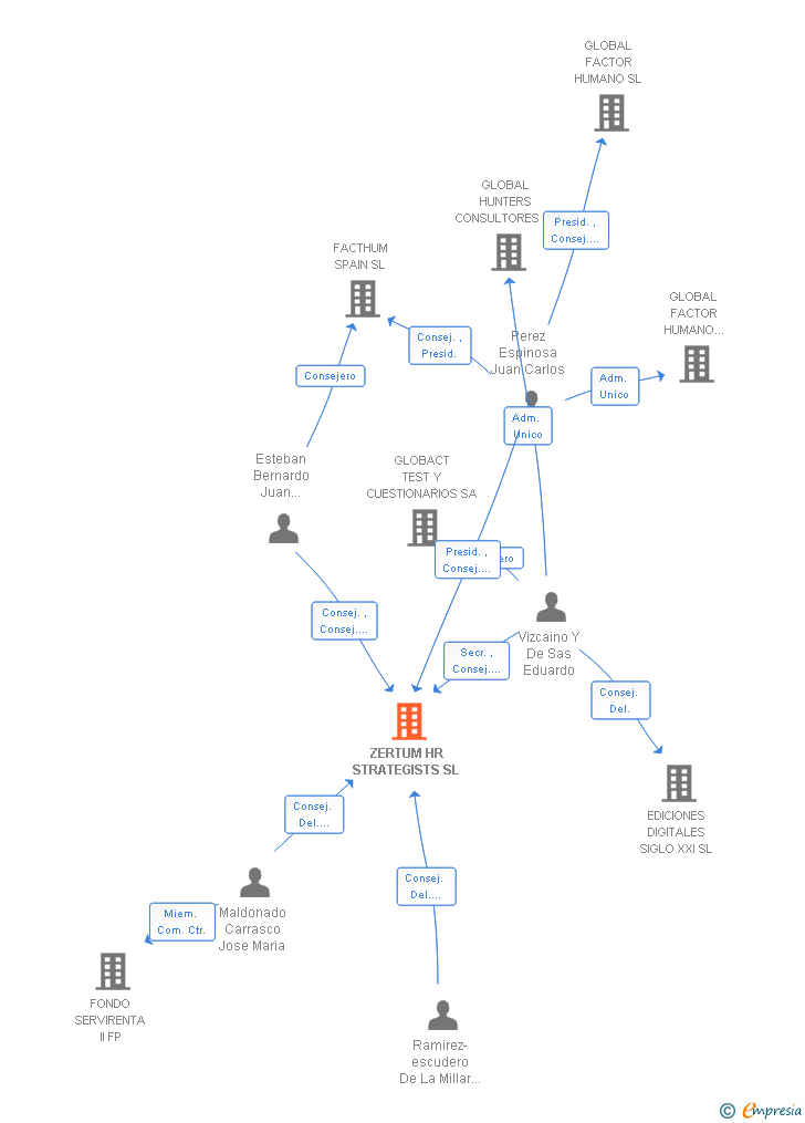 Vinculaciones societarias de ZERTUM HR STRATEGISTS SL