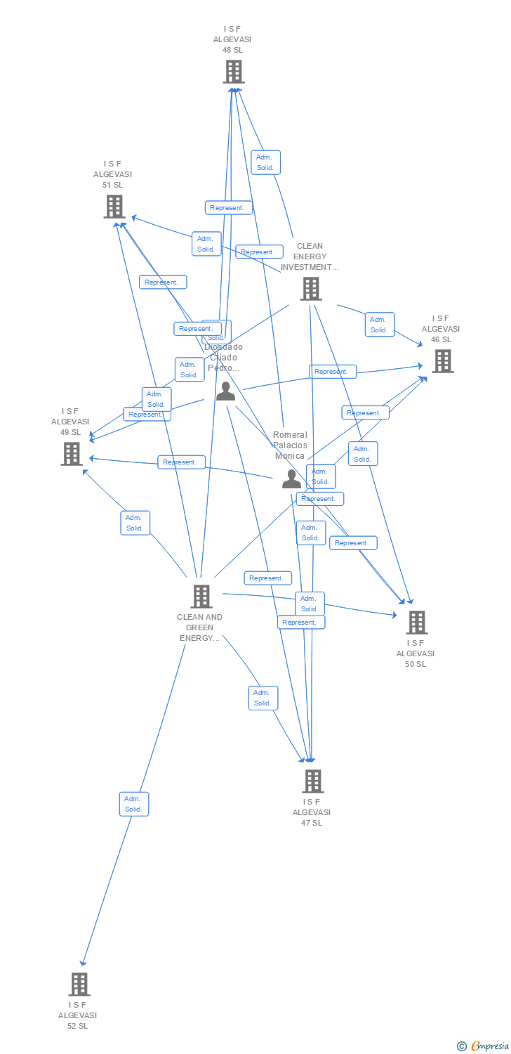 Vinculaciones societarias de I S F ALGEVASI 100 SL