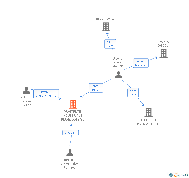 Vinculaciones societarias de PAVIMENTS INDUSTRIALS RIUDELLOTS SL
