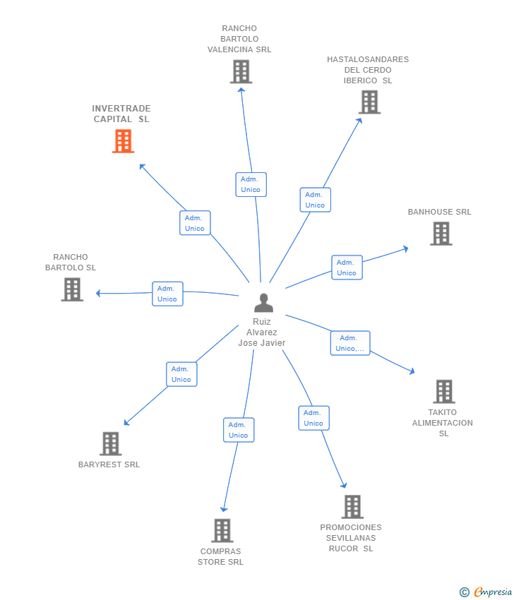 Vinculaciones societarias de INVERTRADE CAPITAL SL