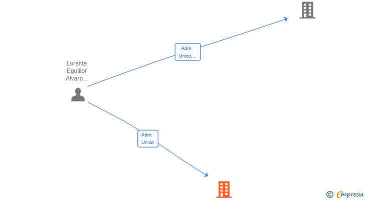 Vinculaciones societarias de KIWI&PATA EU PARTNERS SL