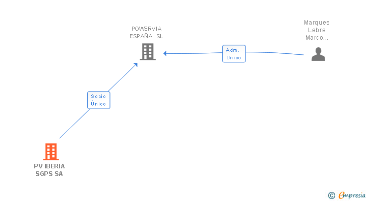 Vinculaciones societarias de PV IBERIA SGPS SA