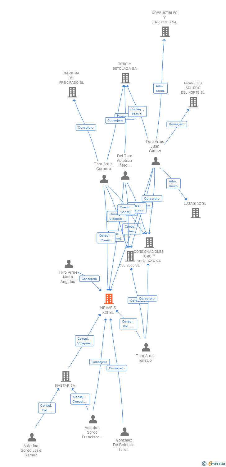 Vinculaciones societarias de NEVAFIS XXI SL