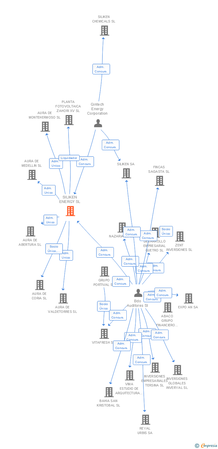 Vinculaciones societarias de SILIKEN ENERGY SL