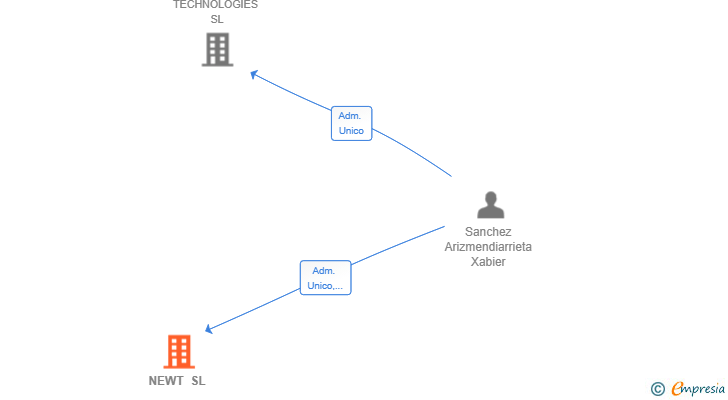 Vinculaciones societarias de NEWT SL