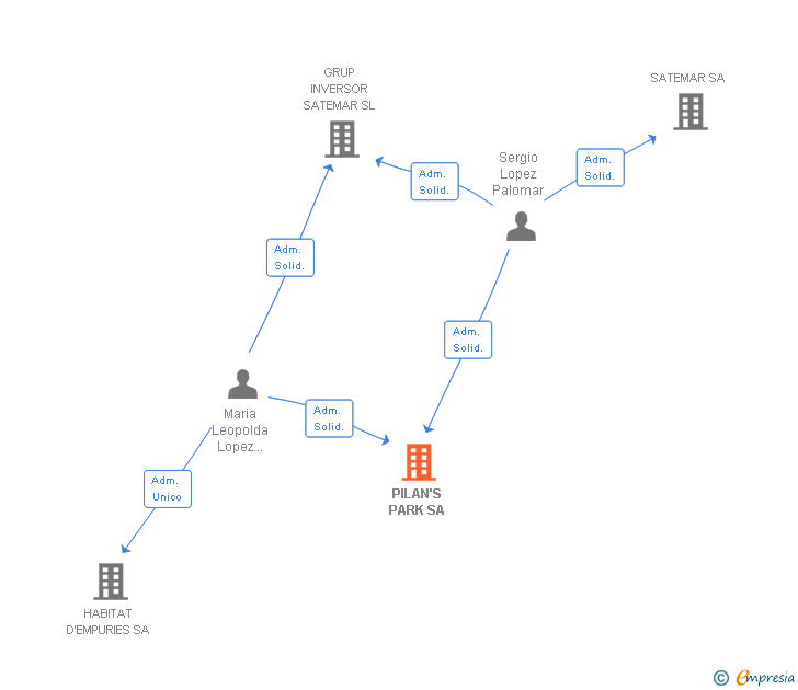 Vinculaciones societarias de PILAN'S PARK SL