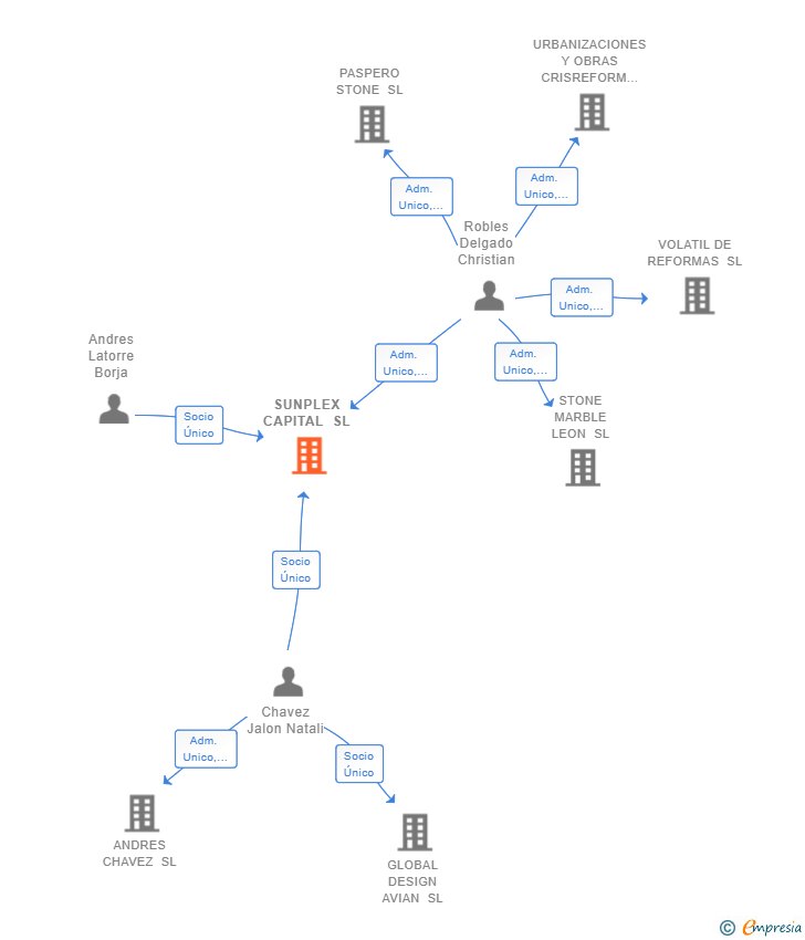 Vinculaciones societarias de SUNPLEX CAPITAL SL