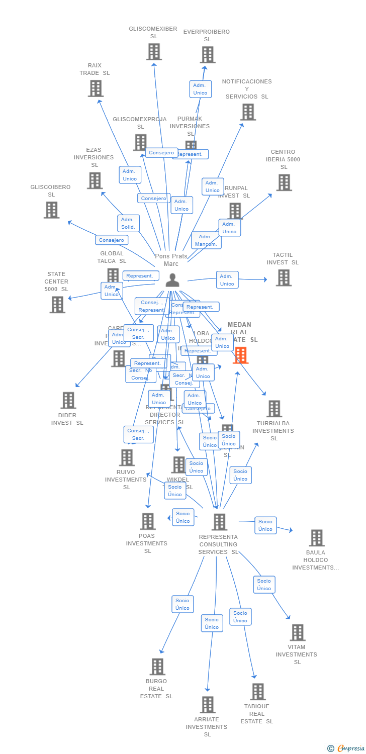 Vinculaciones societarias de MEDAN REAL ESTATE SL