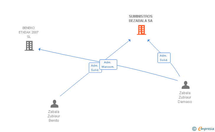 Vinculaciones societarias de SUMINISTROS BEZABALA SA