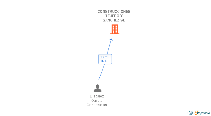 Vinculaciones societarias de CONSTRUCCIONES TEJERO Y SANCHEZ SL