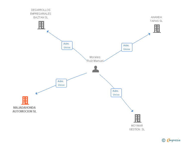 Vinculaciones societarias de MAJADAHONDA AUTOMOCION SL