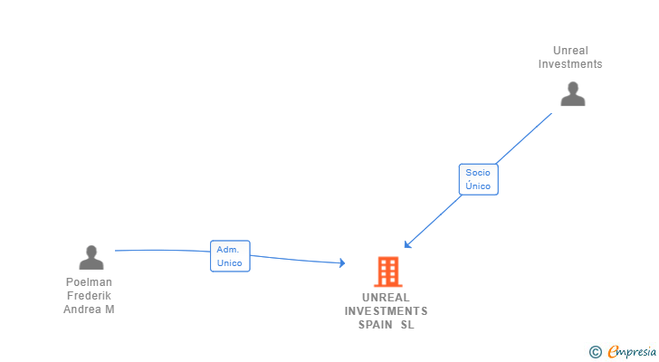 Vinculaciones societarias de UNREAL INVESTMENTS SPAIN SL