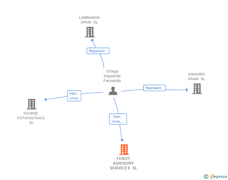 Vinculaciones societarias de FEROT ADVISORY SERVICES SL