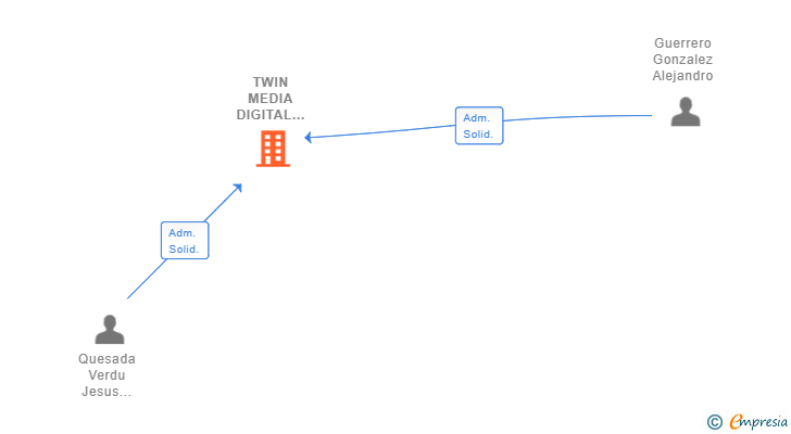 Vinculaciones societarias de TWIN MEDIA DIGITAL AGENCY SL