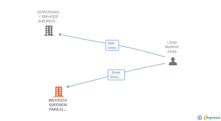 Vinculaciones societarias de INSTITUTO SUPERIOR PARA EL DESARROLLO EMPRESARIAL SL