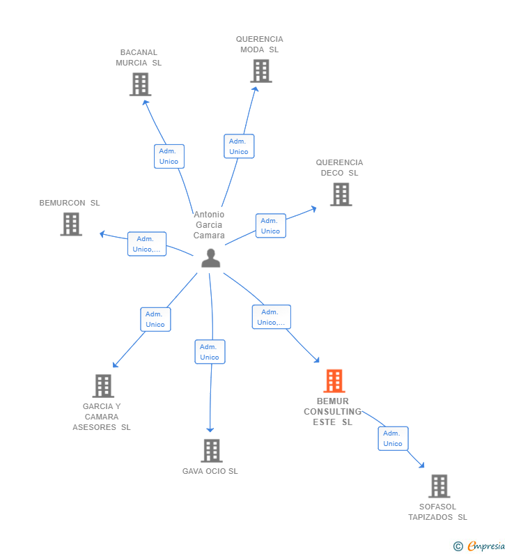 Vinculaciones societarias de BEMUR CONSULTING ESTE SL
