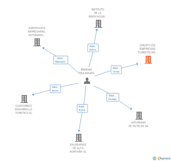 Vinculaciones societarias de GRUPO DE EMPRESAS TURISTICAS MARTINEZ SL