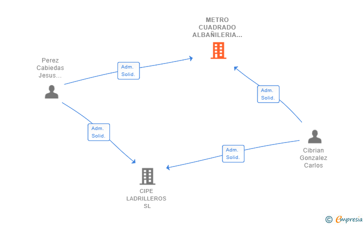 Vinculaciones societarias de METRO CUADRADO ALBAÑILERIA SL