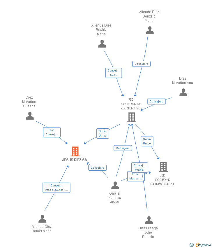 Vinculaciones societarias de JESUS DIEZ SA