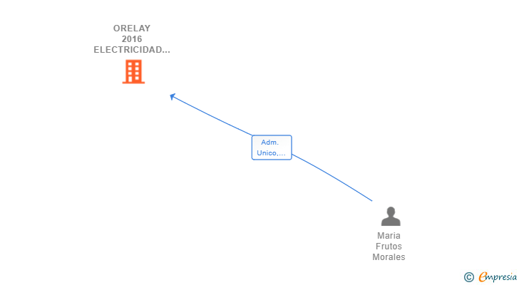 Vinculaciones societarias de ORELAY 2016 ELECTRICIDAD SL