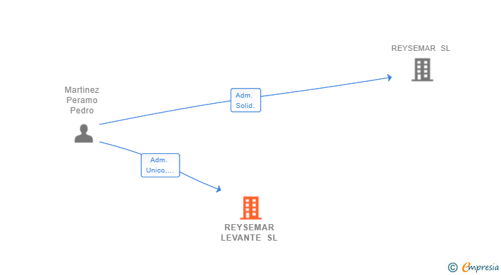 Vinculaciones societarias de REYSEMAR LEVANTE SL