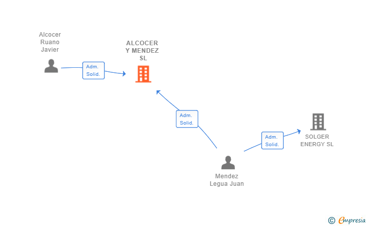Vinculaciones societarias de ALCOCER Y MENDEZ SL