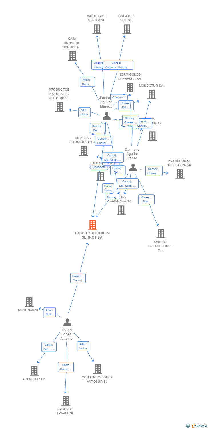 Vinculaciones societarias de CONSTRUCCIONES SERROT SA