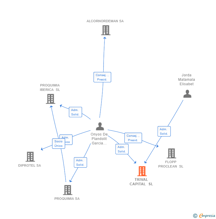 Vinculaciones societarias de TRIVAL CAPITAL SL