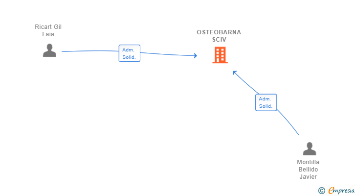 Vinculaciones societarias de OSTEOBARNA SCIV
