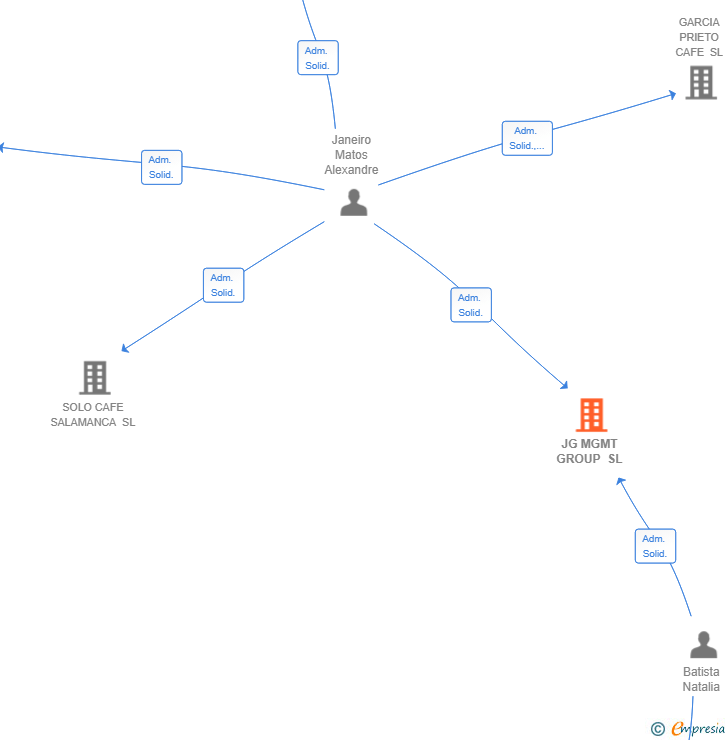 Vinculaciones societarias de JG MGMT GROUP SL