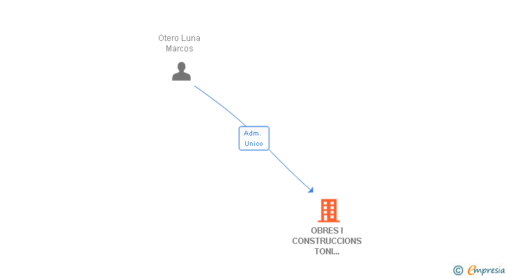 Vinculaciones societarias de OBRES I CONSTRUCCIONS TONI OTERO SL