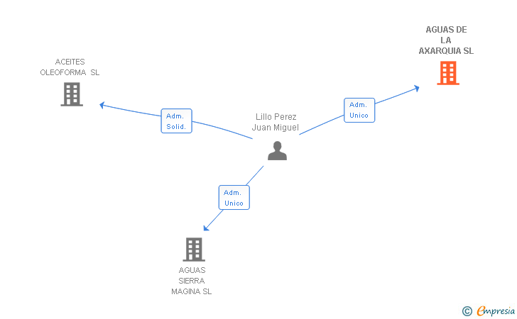 Vinculaciones societarias de AGUAS DE LA AXARQUIA SL