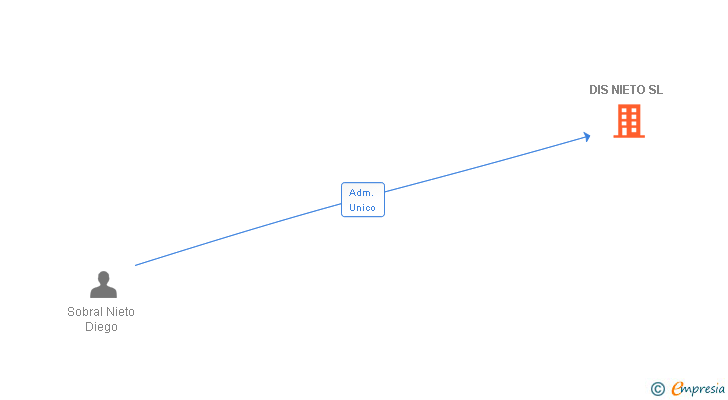 Vinculaciones societarias de DIS NIETO SL