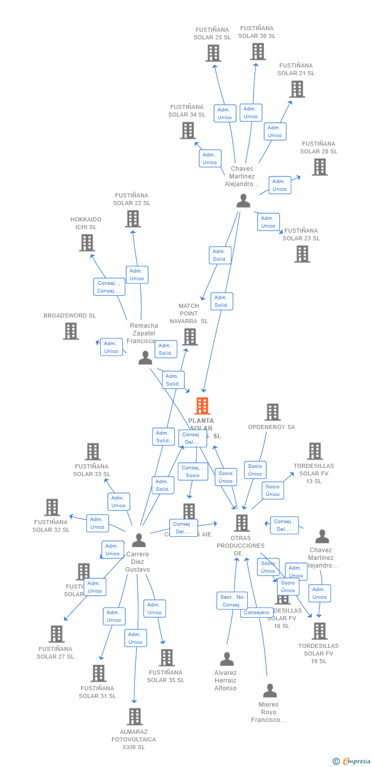 Vinculaciones societarias de PLANTA SOLAR OPDE 55 SL