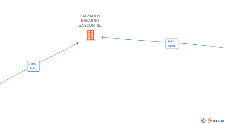 Vinculaciones societarias de CALZADOS NAVARRO GASCON SL