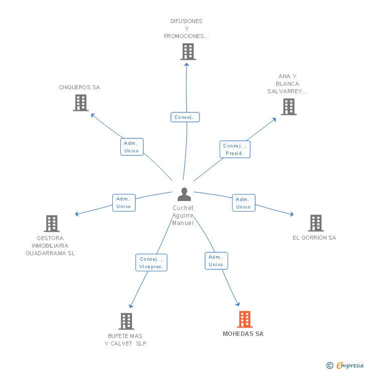 Vinculaciones societarias de MOHEDAS SA