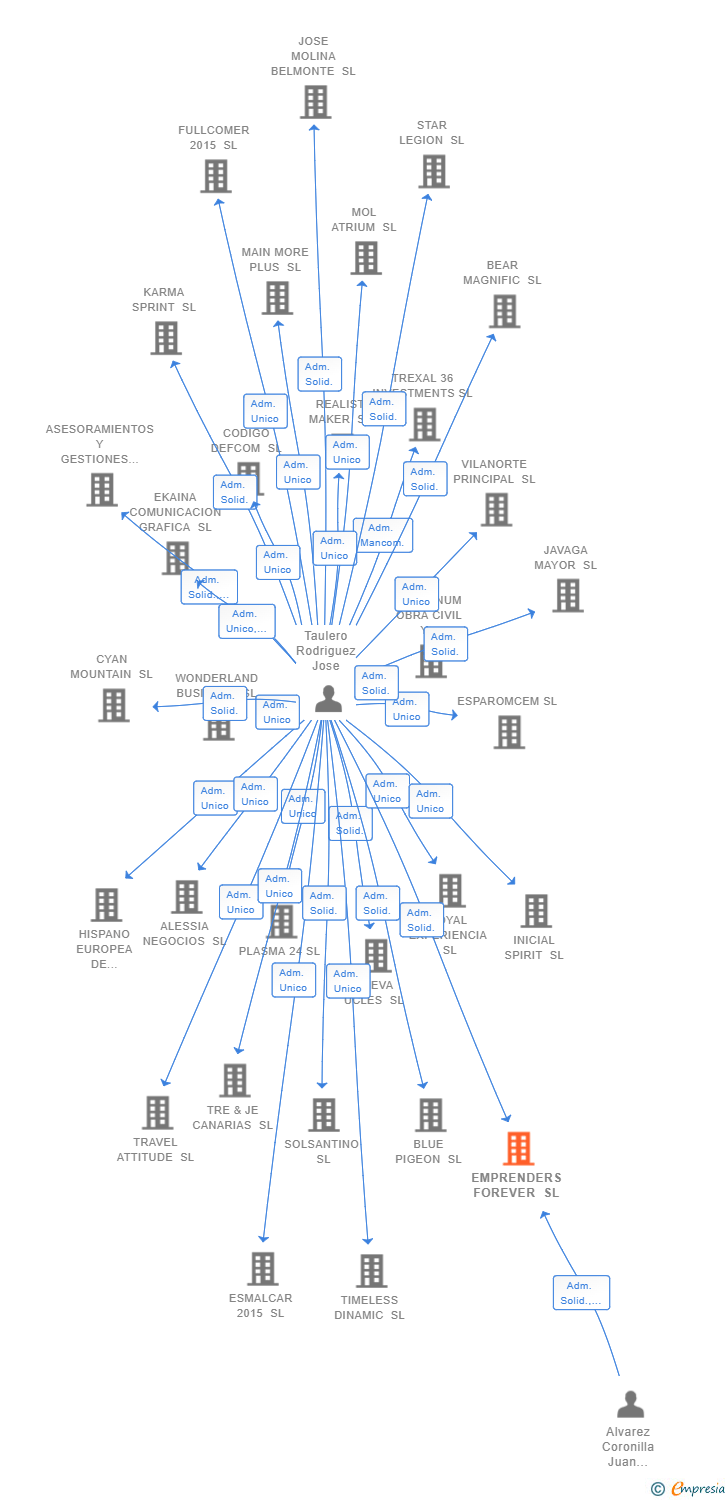 Vinculaciones societarias de EMPRENDERS FOREVER SL