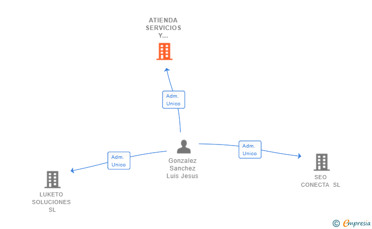 Vinculaciones societarias de ATIENDA SERVICIOS Y GESTION RP24 SL