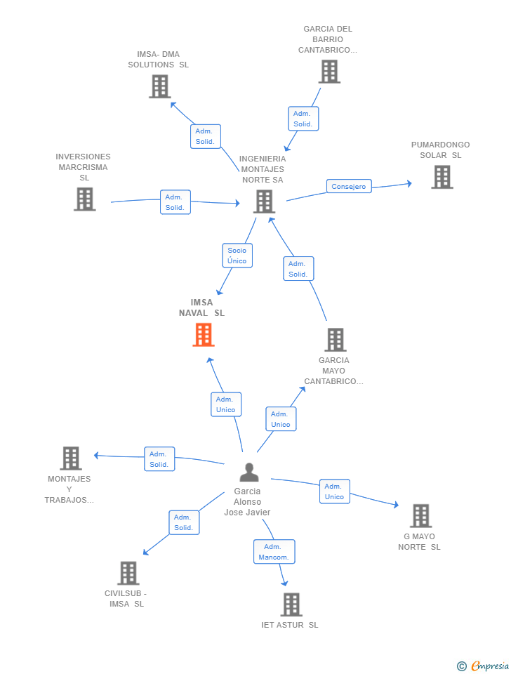 Vinculaciones societarias de IMSA NAVAL SL