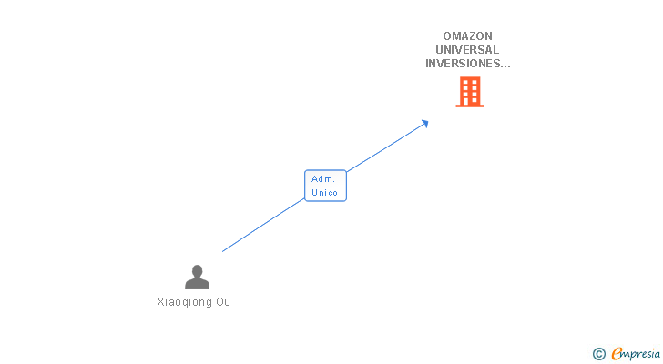 Vinculaciones societarias de OMAZON UNIVERSAL INVERSIONES SL