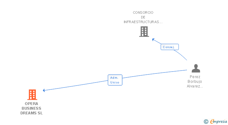 Vinculaciones societarias de OPERA BUSINESS DREAMS SL