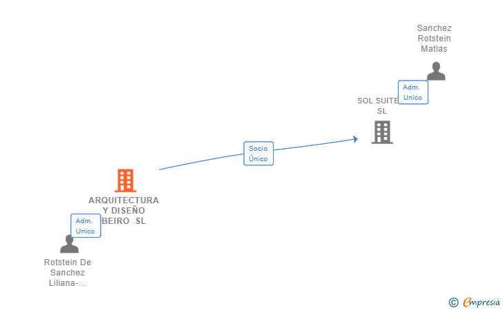 Vinculaciones societarias de ARQUITECTURA Y DISEÑO BEIRO SL