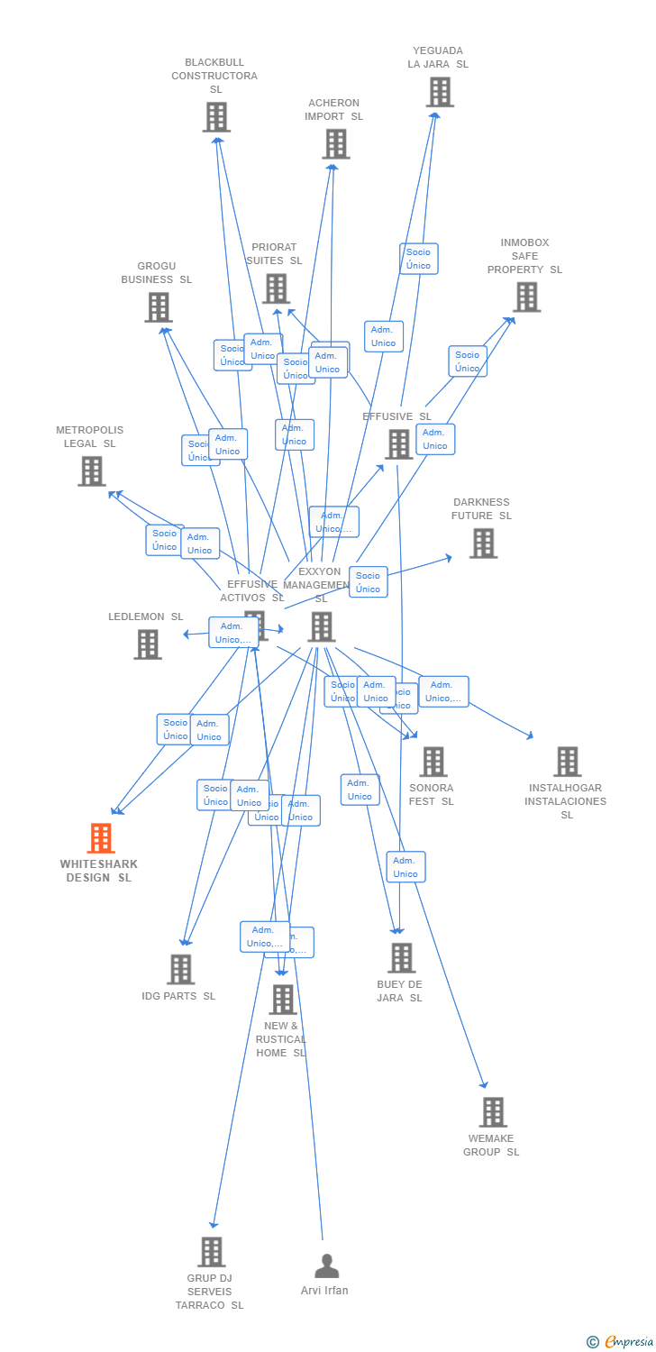 Vinculaciones societarias de WHITESHARK DESIGN SL